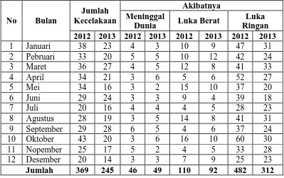 Tabel 1.1. Data Kecelakaan Lalu Lintas dan Akibatnya di Wilayah Polresta Pematang Siantar Tahun  2012-2013  