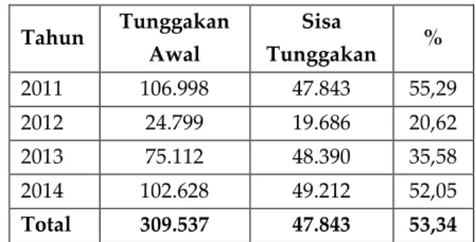 Tabel 1 Jumlah Wajib Pajak Kendaraan Bermotor di  UPT Dipenda Jawa Timur Malang Kota 2012-2014 