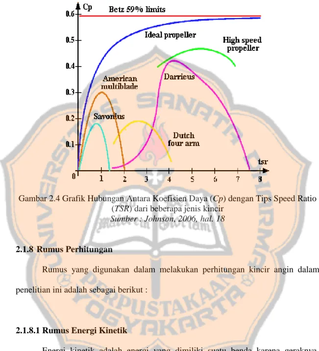 Gambar 2.4 Grafik Hubungan Antara Koefisien Daya (Cp) dengan Tips Speed Ratio  (TSR) dari beberapa jenis kincir 