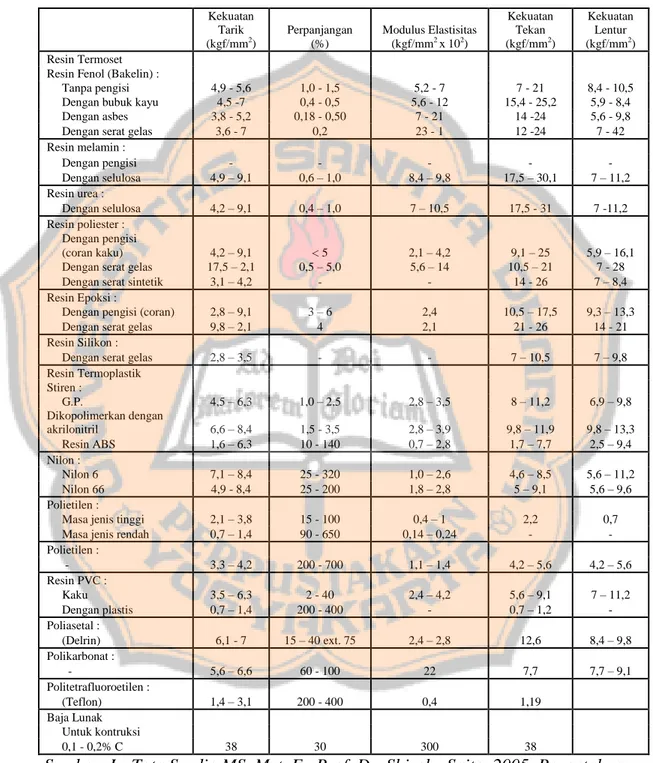 Tabel 2.3 Kekuatan tarik, tekan dan lentur bahan polimer.     Kekuatan Tarik (kgf/mm2 )  Perpanjangan (%)  Modulus Elastisitas (kgf/mm2 x 102)  Kekuatan Tekan (kgf/mm2 )  Kekuatan Lentur (kgf/mm2 )  Resin Termoset                