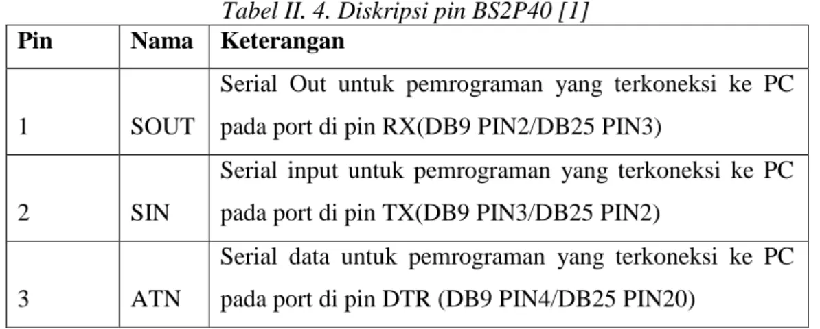 Tabel II. 4. Diskripsi pin BS2P40 [1] 