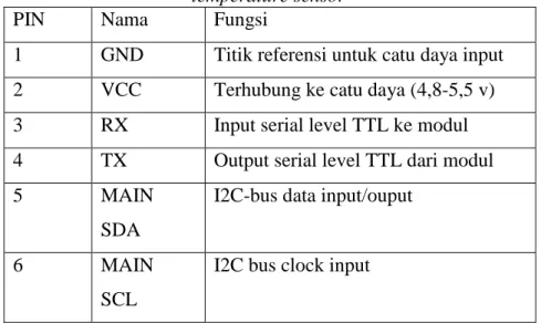 Tabel II.3 Konfigurasi pin pada modul DT-sense barometric pressure and  temperature sensor 