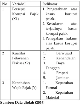 Tabel 2. Variabel dan Indikator Penelitian  No  Variabel  Indikator  1  Persepsi  Korupsi  Pajak  (X1)  1