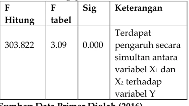 Tabel  10.  Hasil  Pengujian  Koefesien  Determinasi (R 2 )  Koefisien  Korelasi  (R)  Koefisien  Determinasi (R2)  Adjusted R Square  .929  .862  .860 