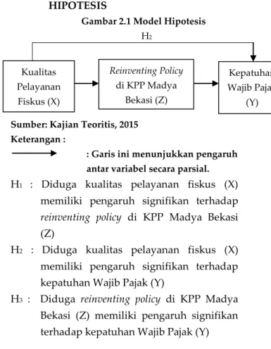 Gambar 2.1 Model Hipotesis                    H 2