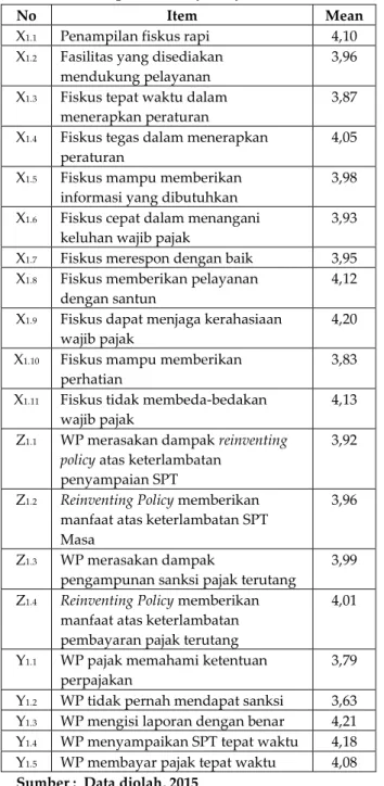 Tabel 4.1 Hasil Uji Koefisien Jalur Kualitas  Pelayanan Fiskus terhadap Reinventing Policy di 