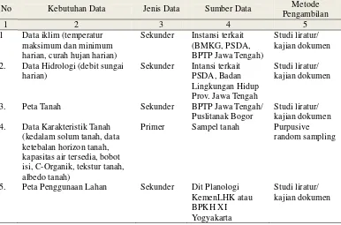 Tabel 12 : Jenis, Sumber dan Metode Pengambilan Data Dalam Penelitian 