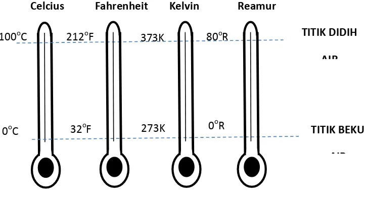 Gambar 10.1 Perbandingan skala Celcius, skala Fahrenheit, skala  Kelvin dan skala  Ream 