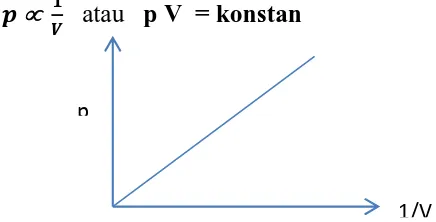 Gambar 10.2 grafik antara tekanan dan volume gas pada suhu konstan 4oC t (oC) V p 1/V 