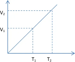 Gambar 10.4 grafik antara volume dan suhu pada tekanan konstan 