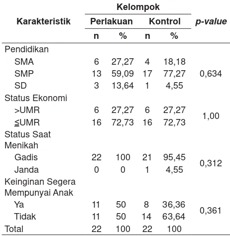 Tabel 1. Distribusi Frekuensi Karakteristik 