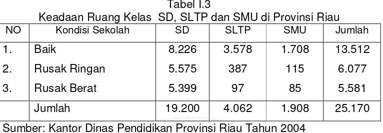 Tabel I.3 Keadaan Ruang Kelas  SD, SLTP dan SMU di Provinsi Riau 