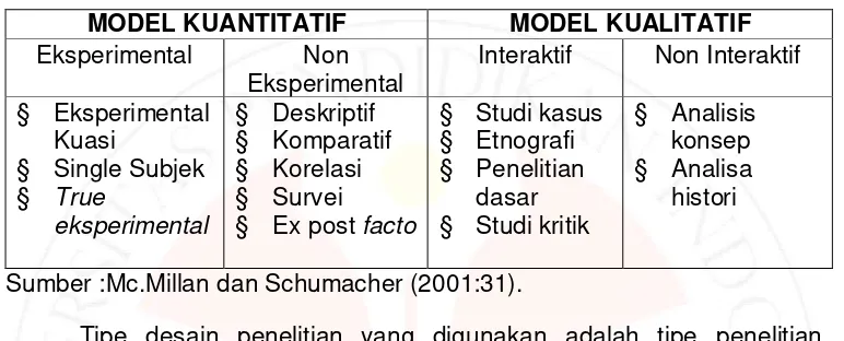 Tabel III.2 Model Penelitian Kuantitatif dan Penelitian Kualitatif 