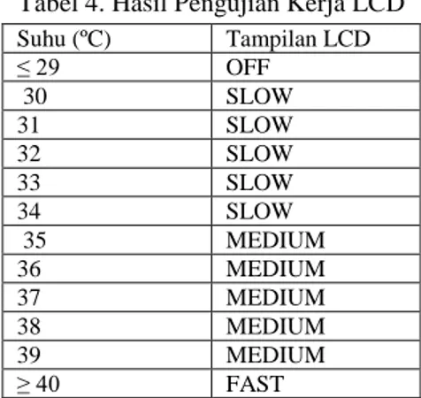 Tabel 4. Hasil Pengujian Kerja LCD 