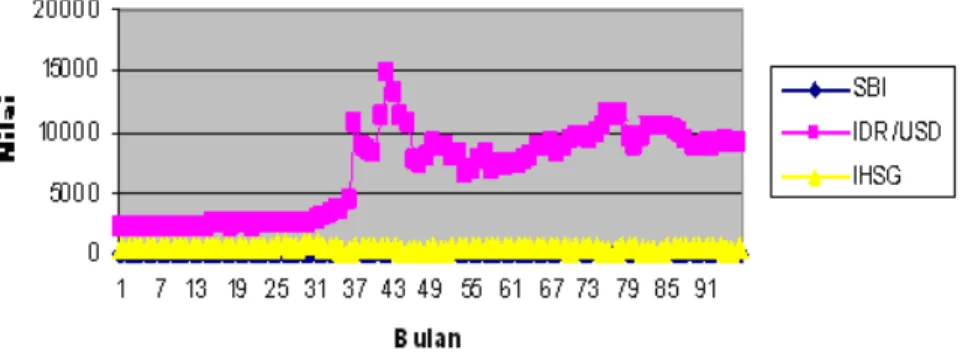 Gambar 1: Grafik data ekonomi Indonesia periode Januari 1995 - Desember 2002.