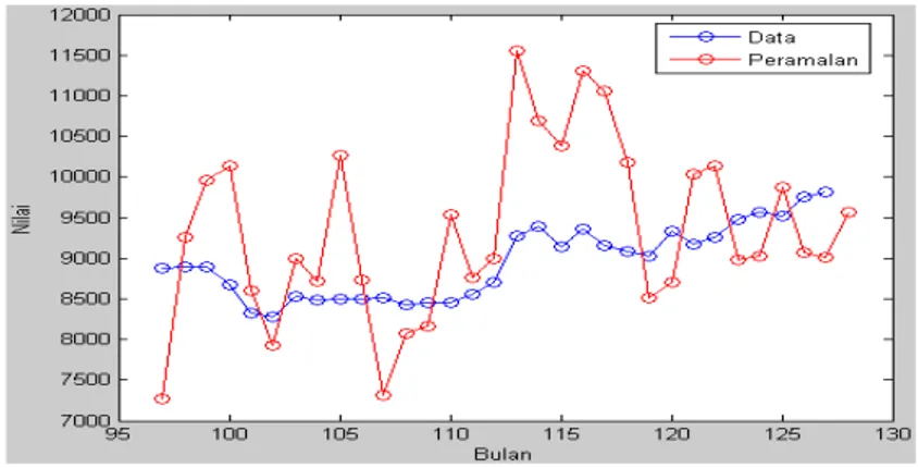 Gambar 8: Data dan hasil peramalan variabel III (IHSG) periode Januari 2003 - Juli 2005.