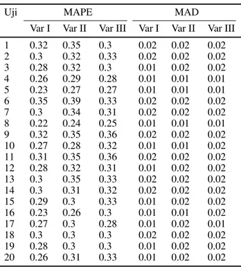 Tabel 6: Hasil uji coba model.