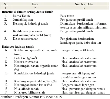 Tabel 5 : Data Input Tanah 