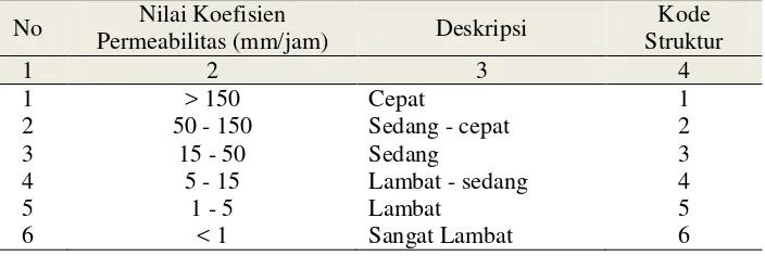 Tabel 6 : Kode Struktur Tanah 