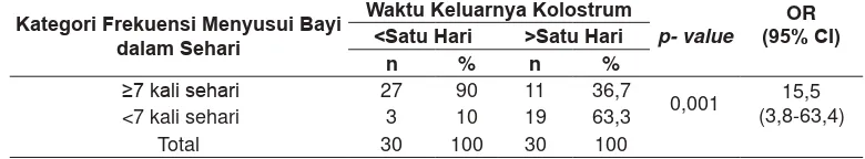 Tabel 6. Penerapan Pijat Oksitosin terhadap Waktu Pengeluaran Kolostrum pada ibu Post SC di RS Kota Bandung