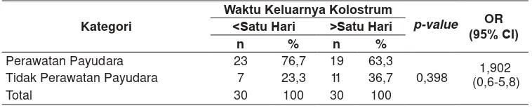 Tabel 8. Perawatan Payudara terhadapdi RS Kota Bandung Waktu Pengeluaran Kolostrum pada Ibu Post SC