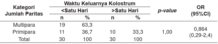 Tabel 10. Jumlah Paritas terhadap Waktu Pengeluaran Kolostrum pada Ibu Post SCdi RS Kota Bandung