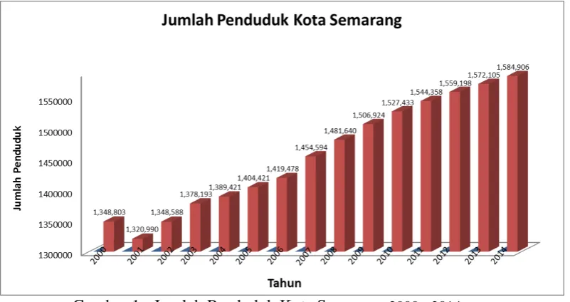 Gambar 1 : Jumlah Penduduk Kota Semarang 2000 - 2014 