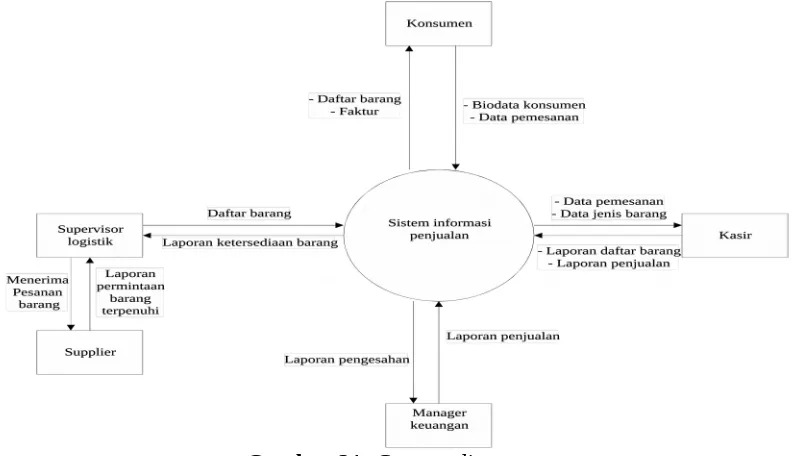 Gambar 21. Context diagram