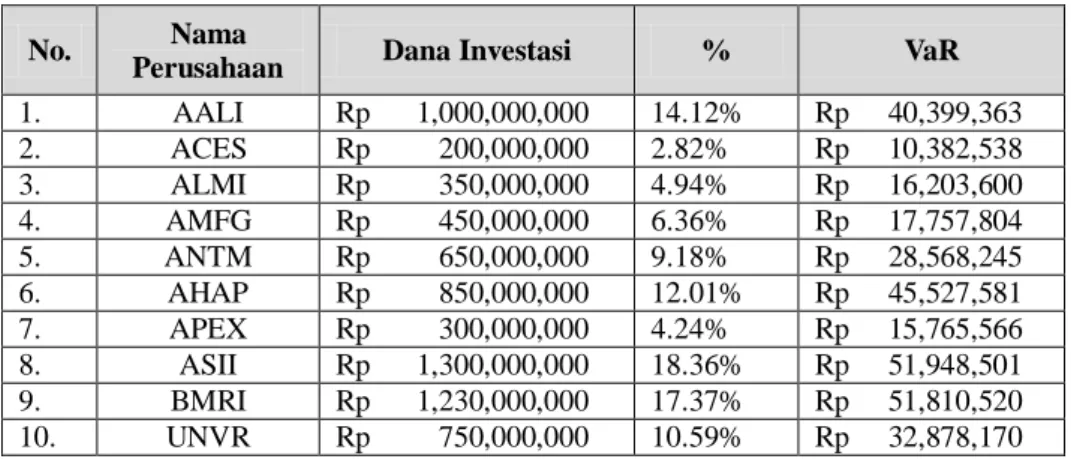 Tabel  5  untuk mengetahui potensi kerugian dari setiap saham pada masing-masing  perusahaan