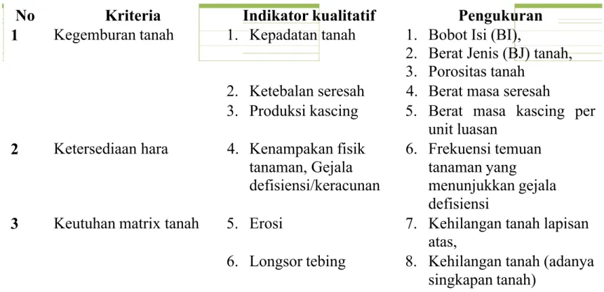 Tabel 2. Kegiatan pengukuran di lapangan beberapa indikator kesehatan tanah