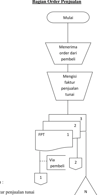 Gambar  2.1  Bagan  alir  sistem  penerimaan  kas  dari  Over-the-Counter  Sale  menurut Mulyadi (2008:456) yaitu: 