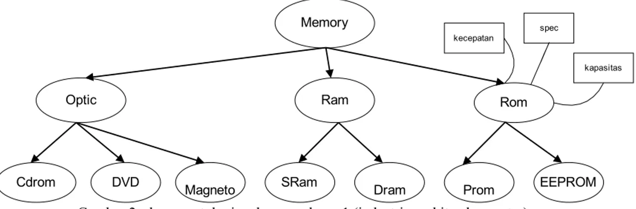 Gambar 2. skema ontologi pada perusahaan-1 (industri perakitan komputer)