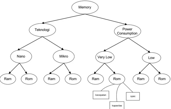 Gambar 3. skema ontologi pada perusahaan-2 (pemasok perakitan komputer)