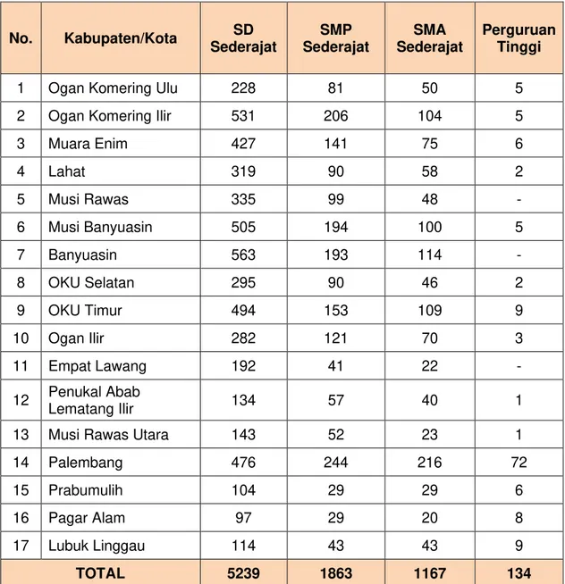 Tabel 1.2 Sarana Pendidikan diProvinsi Sumatera Selatan Tahun 2020 