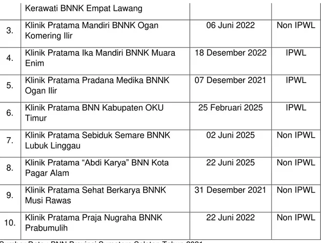 Tabel 1.5 Jumlah pegawai berdasarkan Status Kepegawaian di Wilayah   BNN Provinsi Sumatera Selatan per Juli Tahun 2021 