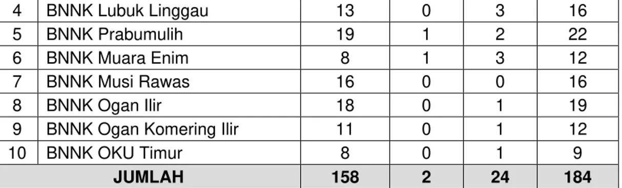 Tabel 1.6 Jumlah pegawai berdasarkan Jenis kelamin di Wilayah   BNN Provinsi Sumatera Selatan per Juli Tahun 2021 