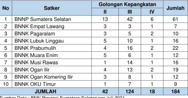 Tabel 1.7 Jumlah pegawai berdasarkan Golongan Kepangkatan di Lingkungan   BNN Provinsi Sumatera Selatan per Juli Tahun 2021 