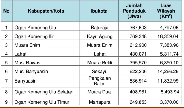Tabel 1.1 Data Kewilayahan Provinsi Sumatera Selatan 