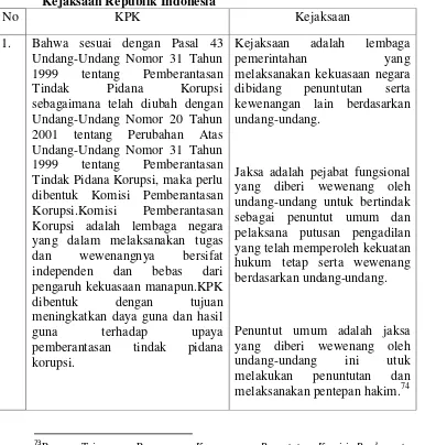 Tabel 2. Perbedaan Kewenangan Komisi Pemberantasan Korupsi dengan 