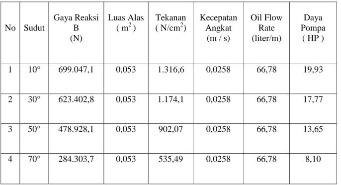 Tabel 1. Hasil daya pompa yang dibutuhkan elevating cylinder akibat  penambahan sudut kerja boom