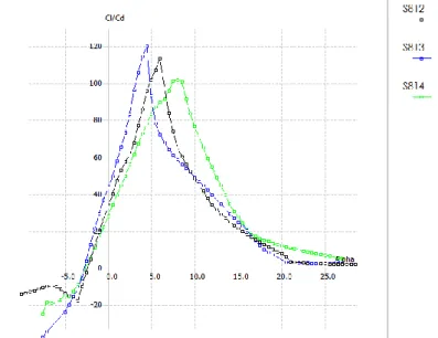 Gambar 12.  Glide Ratio (C L /C D ) terhadap alpha airfoil NREL S814, NREL   S812, dan NREL S813 