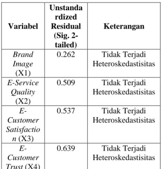 Tabel Hasil Uji Normalitas  Monte  Carlo  Sig.  (2-tailed)  Keterangan  Unstandardized  Residual  0.342  Data  Terdistribusi  Normal  Berdasarkan  hasil  uji  normalitas,  nilai  Monte  Carlo  Sig