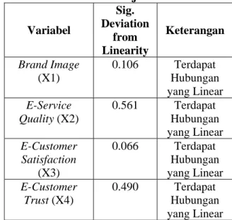 Tabel Hasil Uji Multikolinearitas  Variabel  Bebas  Tole ransi  VIF  Keterangan  X1  0.428  2.337  Non  Multikolinieritas  X2  0.284  3.518  Non  Multikolinieritas  X3  0.269  3.724  Non  Multikolinieritas  X4  0.465  2.150  Non  Multikolinieritas  Berdasa
