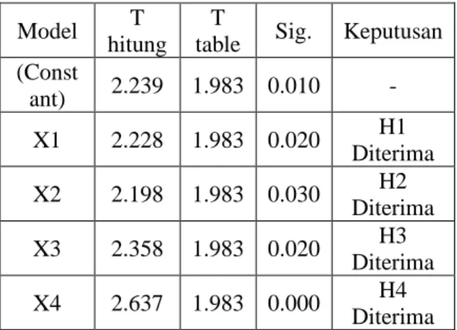 table  Sig.  Keputusan  (Const ant)  2.239  1.983  0.010  -  X1  2.228  1.983  0.020  H1  Diterima  X2  2.198  1.983  0.030  H2  Diterima  X3  2.358  1.983  0.020  H3  Diterima  X4  2.637  1.983  0.000  H4  Diterima 