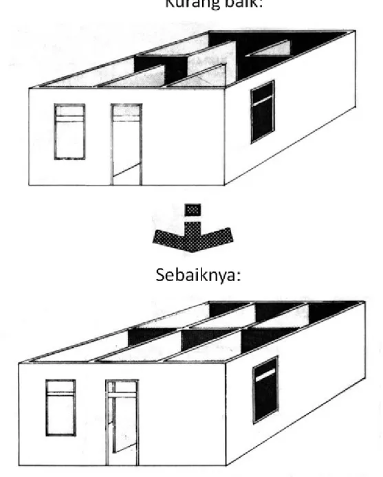 Gambar 8. Bidang Dinding Kotak 3.2.3 Struktur Atap