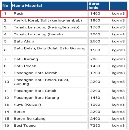 Tabel 1 material dan berat jenisnya. 