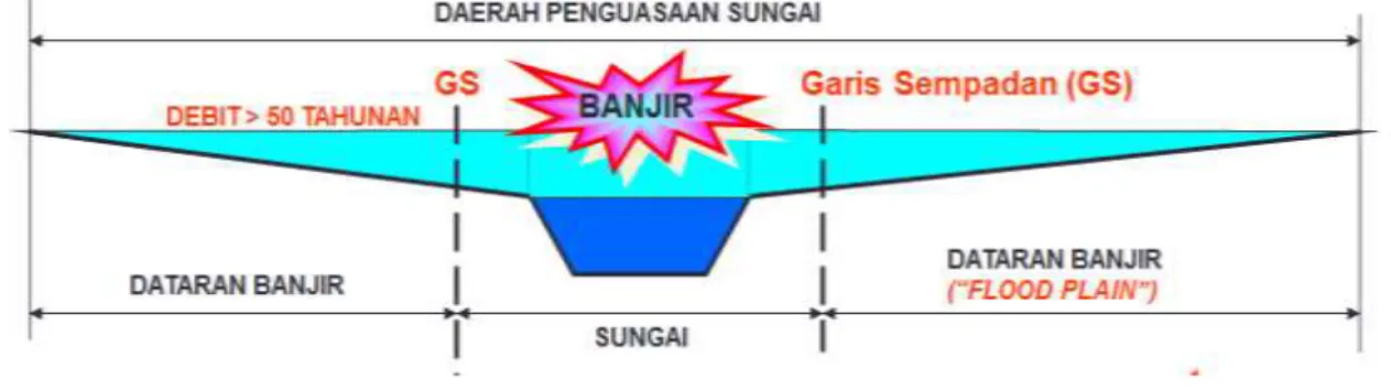 Gambar 1.  Ilustrasi aliran banjir pada DAS 