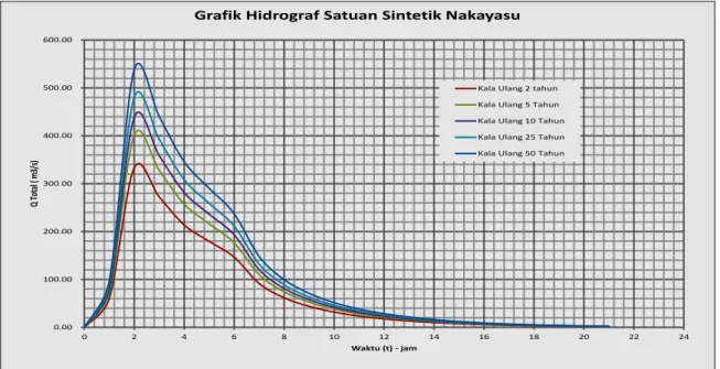 Grafik Hidrograf Satuan Sintetik Nakayasu