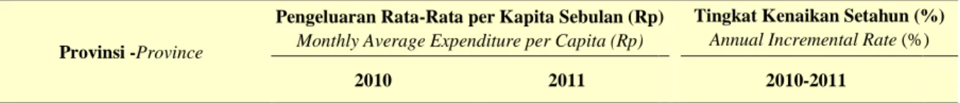 Table  Annual Incremental Rate of Monthly Average Expenditure    per Capita, 2010 and 2011 
