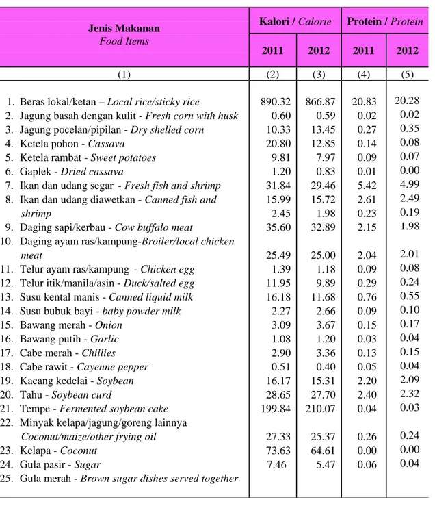 Table  Daily Average Consumption of Calorie (Kcal) and Protein (Grams)  per Capita for Several Foods, March 2011 and 2012